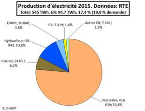 l'électricité en France partage